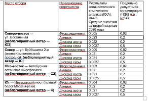 Мониторинг атмосферного воздуха в третьем квартале 2026 года