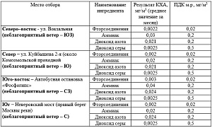 Мониторинг атмосферного воздуха в августе